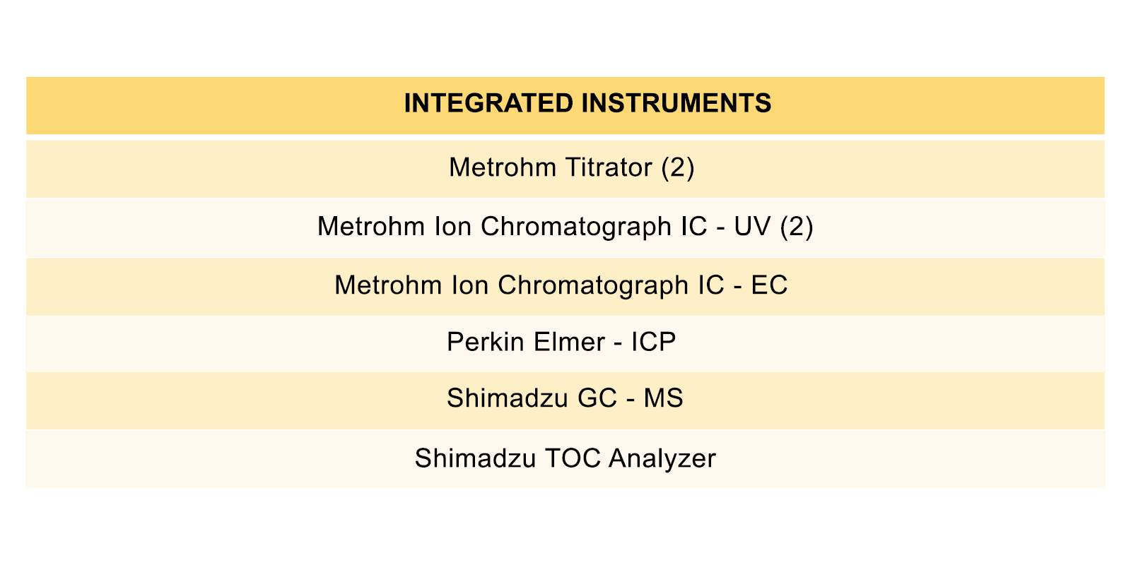 An image of a table  illustrating the list of instruments integrated with Revol LIMS (Laboratory Information Management System).